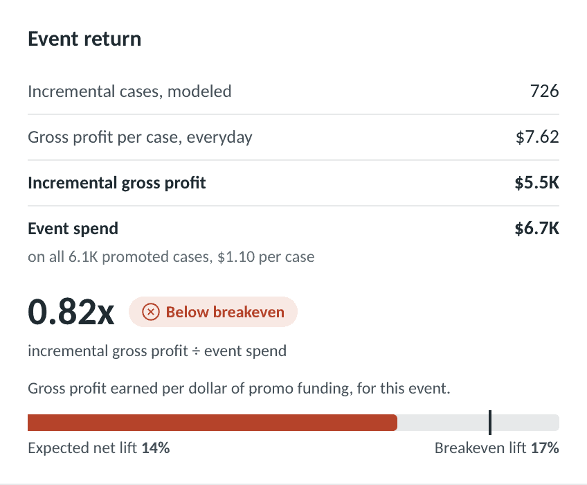 Trade promotion ROI detail for a selected TPR event modeled at 0.82x return, below the 1.00x break-even point