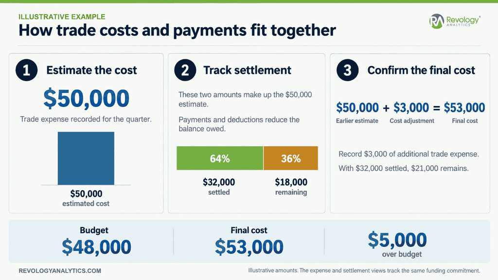 How to Build a Customer Profit and Loss Statement for Trade Promotion Decisions 4 Customer P&L accrual timeline showing estimated trade cost, settlement and final cost adjustment.