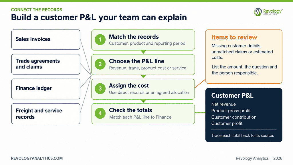 How to Build a Customer Profit and Loss Statement for Trade Promotion Decisions 2 Customer P&L source flow: sales, trade and service records matched to the account and reconciled to Finance.