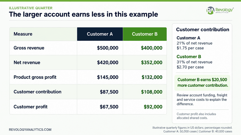 How to Build a Customer Profit and Loss Statement for Trade Promotion Decisions 3 Customer P&L worked example comparing two accounts: Customer B earns more contribution on less revenue.