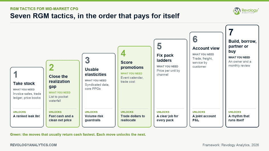 RGM Tactics for Mid-Market CPG Companies, Ranked in the Order That Pays for Itself 1 RGM tactics for mid-market CPG companies in order: take stock, close the price realization gap, get usable elasticities, score promotions, fix pack architecture, build an account view, then build, borrow, partner or buy, with what each move needs and what it unlocks