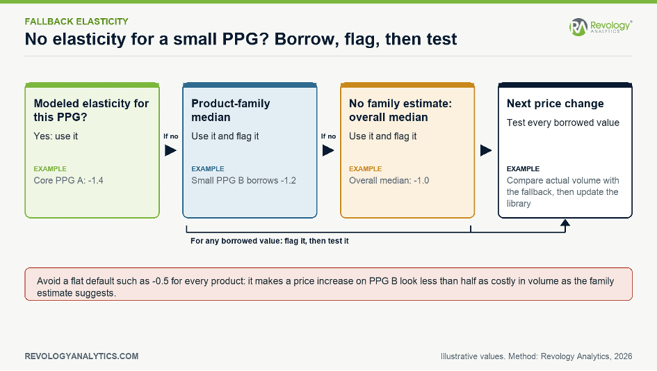 RGM Tactics for Mid-Market CPG Companies, Ranked in the Order That Pays for Itself 2 RGM tactics fallback for a PPG with no elasticity model: borrow the flagged product-family median, else the overall median, instead of a flat default, then test it at the next price change
