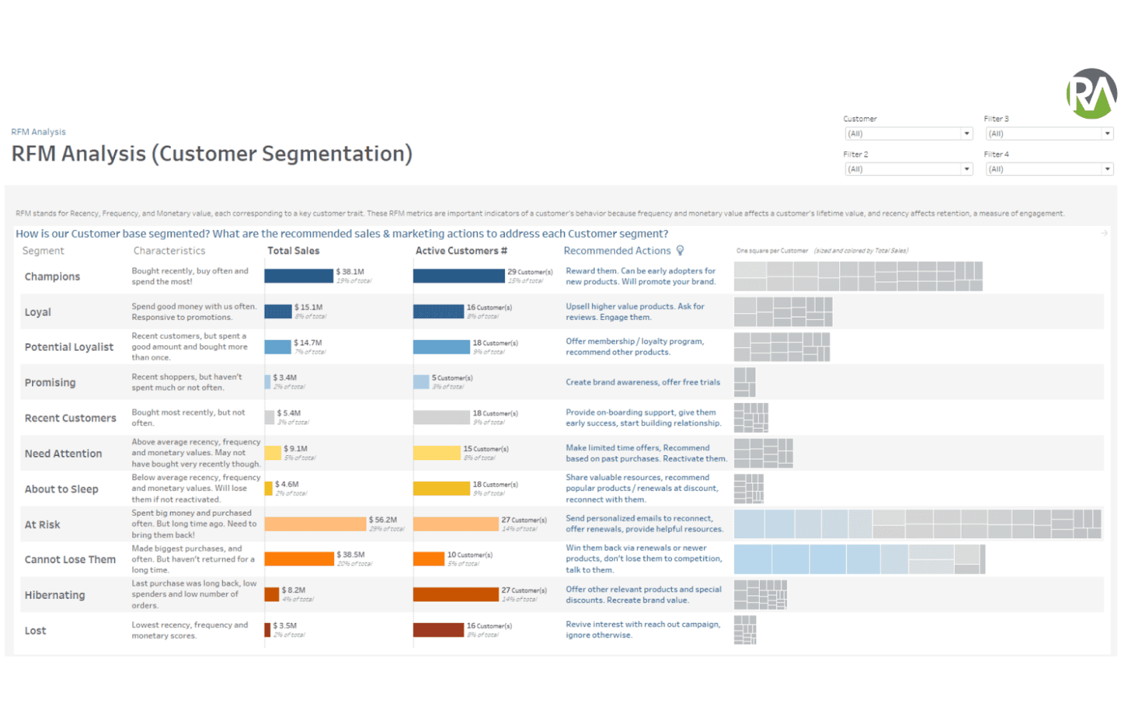    As you start your AI/ML journey with customer segmentation, you can start with more straightforward methods like RFM analysis before augmenting your segmentation using 3rd party firmographic data or applying Natural Language Processing techniques on customer service interactions/transcripts.   
