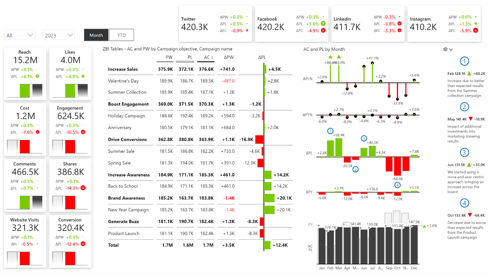 Unlocking Sales & Marketing Potential with Revenue Growth Analytics: A Strategic Blueprint 3 Revology Analytics data dashboard showing social media and campaign metrics.