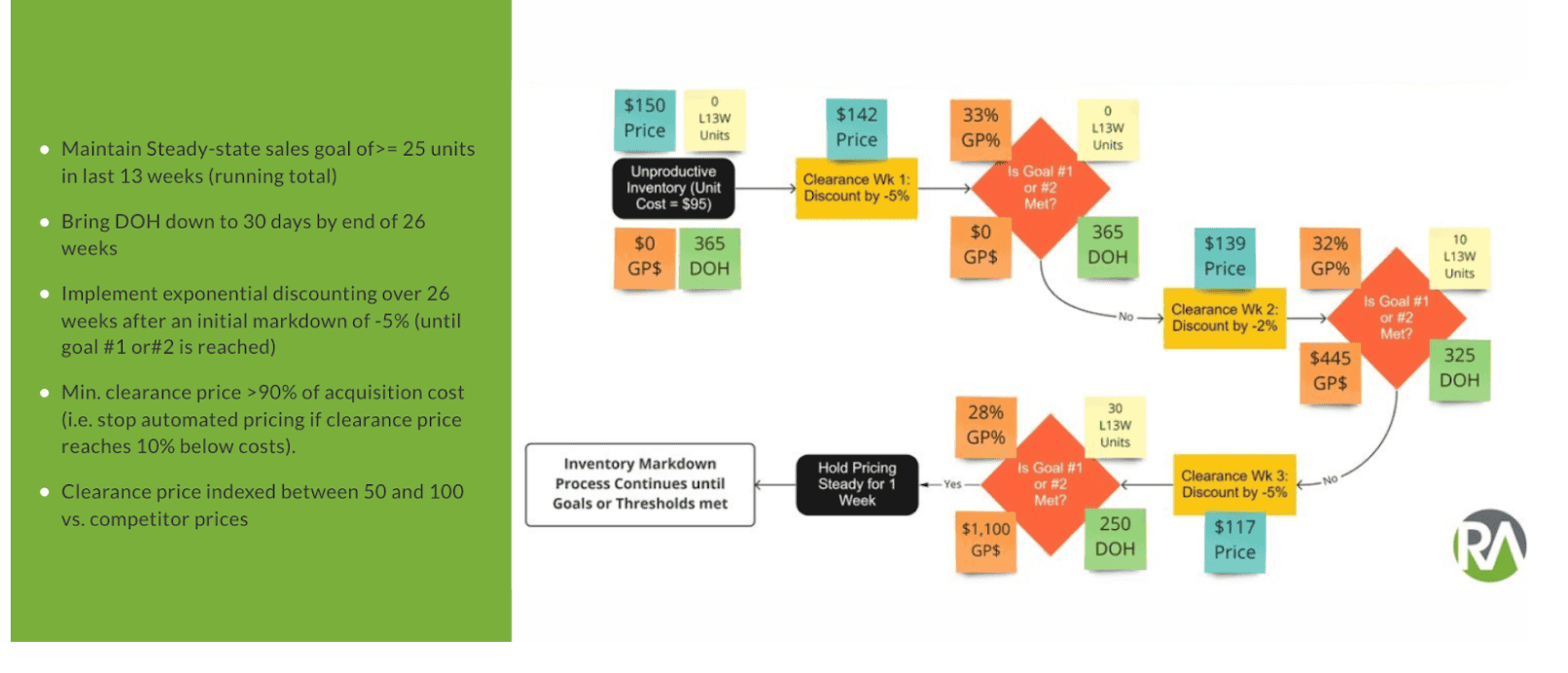    Dynamic pricing does not have to be complicated. As this example illustrates with markdown pricing, in phase 1, you can focus on automating a certain set of clearance pricing rules that pricing teams would calculate and implement manually. These “rule-based pricing automation” capabilities typically deliver ~ 80-90% of the total value realization relative to true AI–driven dynamic pricing.   