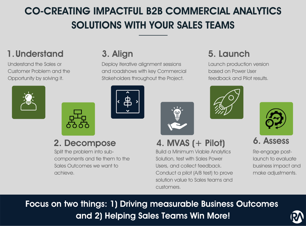 Revology Analytics logo and sales process infographic for B2B.