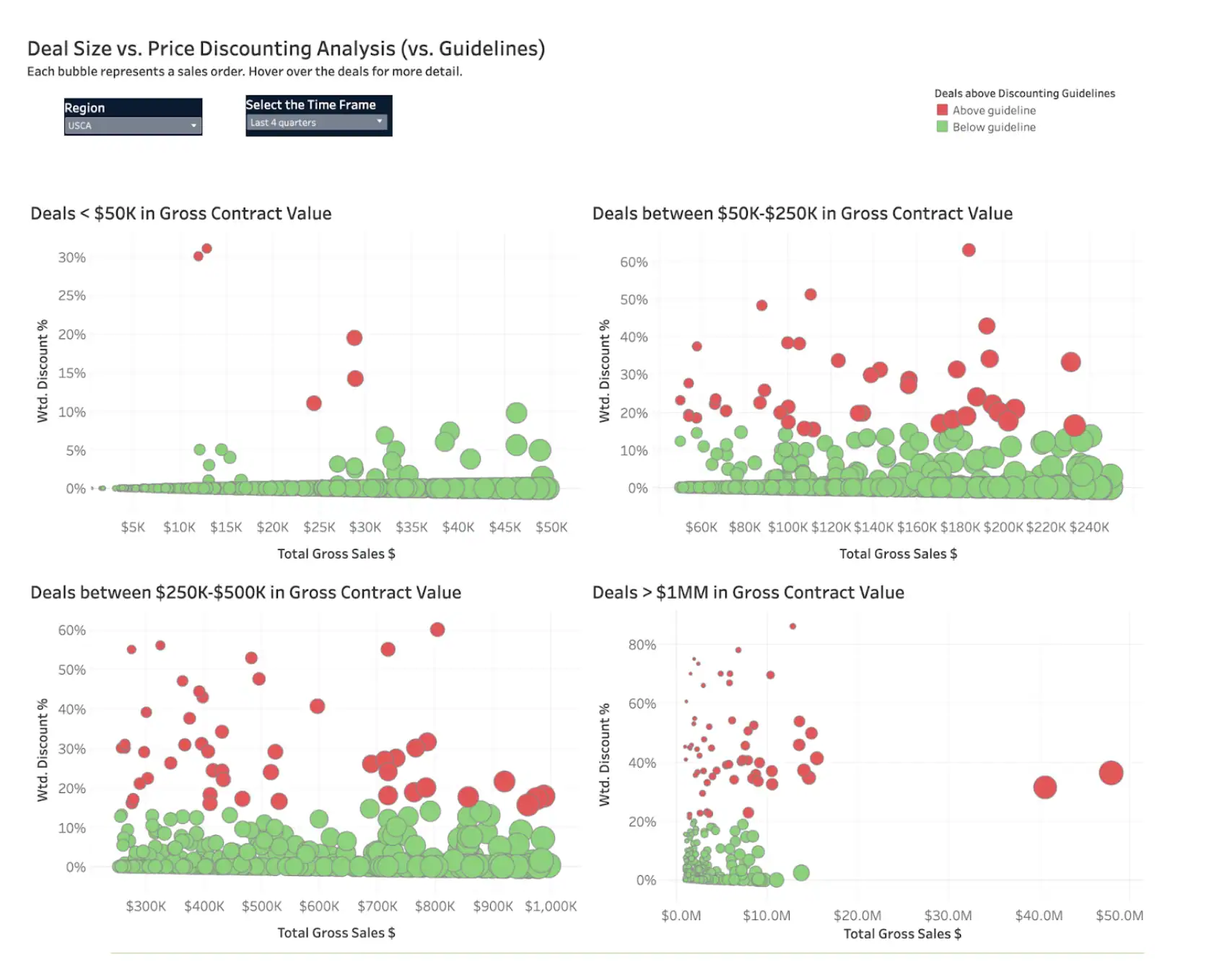 Pricing Strategies to Counter Tariff Impacts 3 Sample B2B Margin Analytics module analyzing outlier deals with excessive discounting.