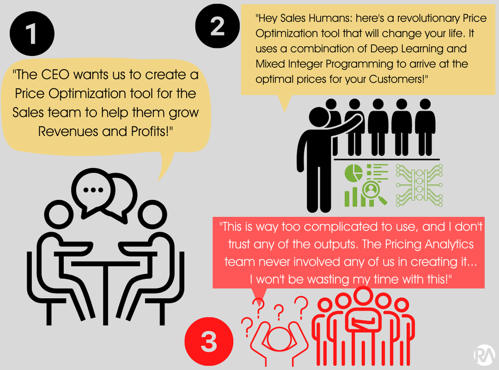 Illustration of sales team and AI-driven price optimization concept.