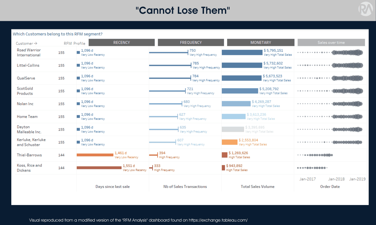 Sales performance dashboard showing customer segments, sales volume, and revenue metrics.