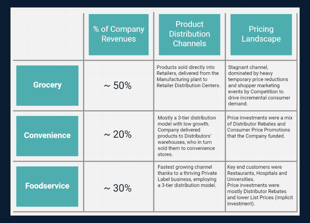 Driving Manufacturer Gross Profit through bespoke Promotion Effectiveness and Optimization Capabilities 1 Figure 1 - Channel Summary