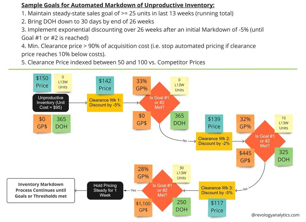 Inventory markdown process chart for Revology Analytics.