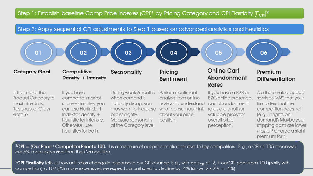Data analytics dashboard showing CPI, pricing, and online cart rates for Revology Analytics.