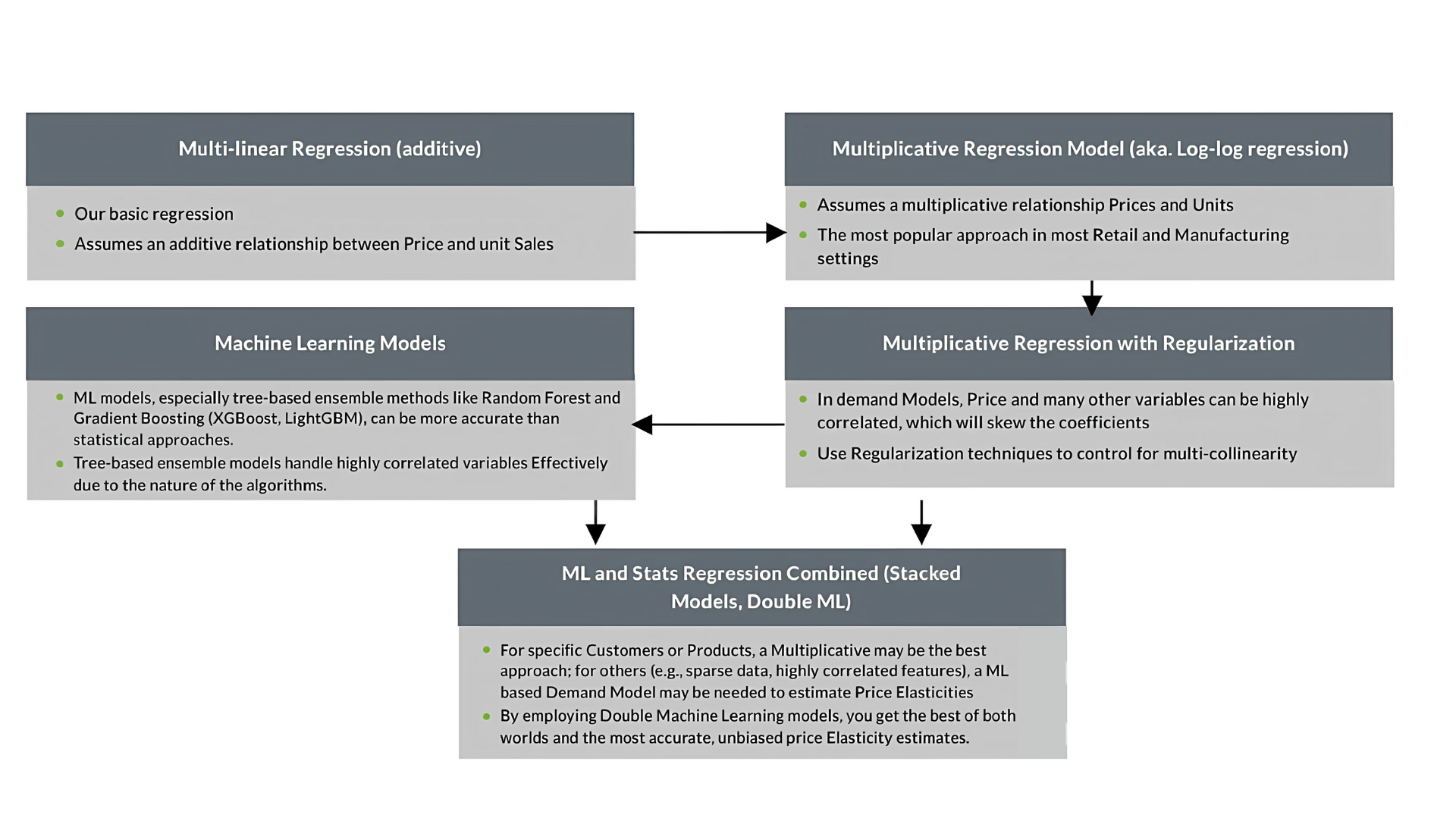    Price elasticity modeling options: from simple to more advanced   