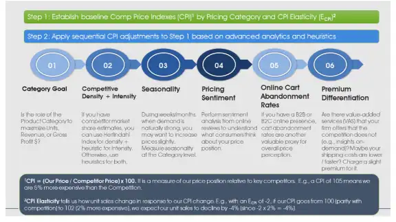 The Executive’s Guide to Surge Pricing and Dynamic Pricing Models 4 sq Establish retail image