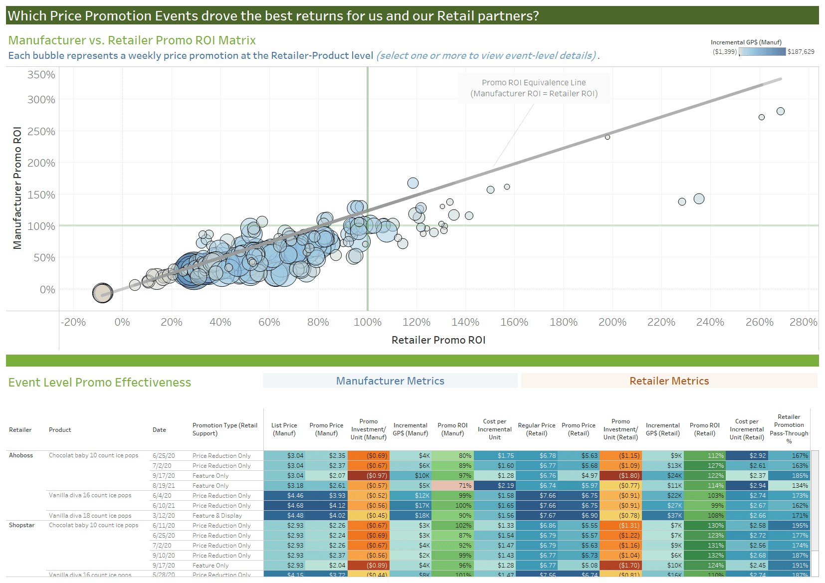 Driving Manufacturer Gross Profit through bespoke Promotion Effectiveness and Optimization Capabilities 8 Data visualization of promo ROI comparison between manufacturer and retailer.