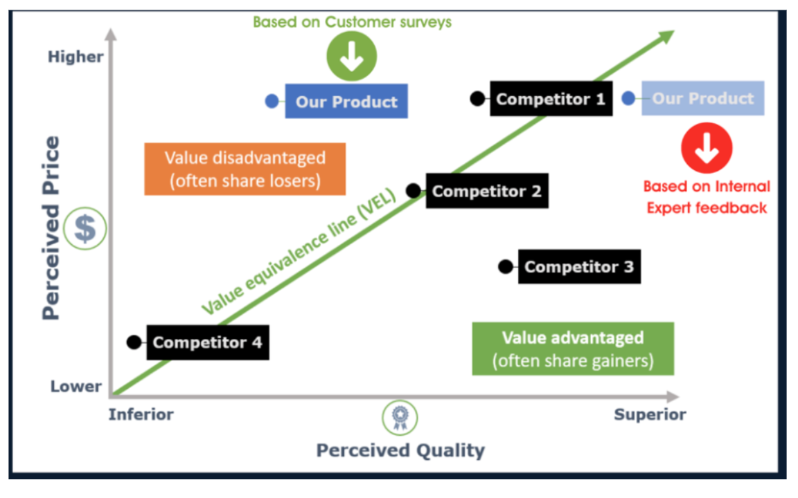 Implementing Value-Based Pricing: Strategies and Examples for Maximizing Profit 4 Example of Price Value Map missteps when relying on internal expert vs. customer feedback