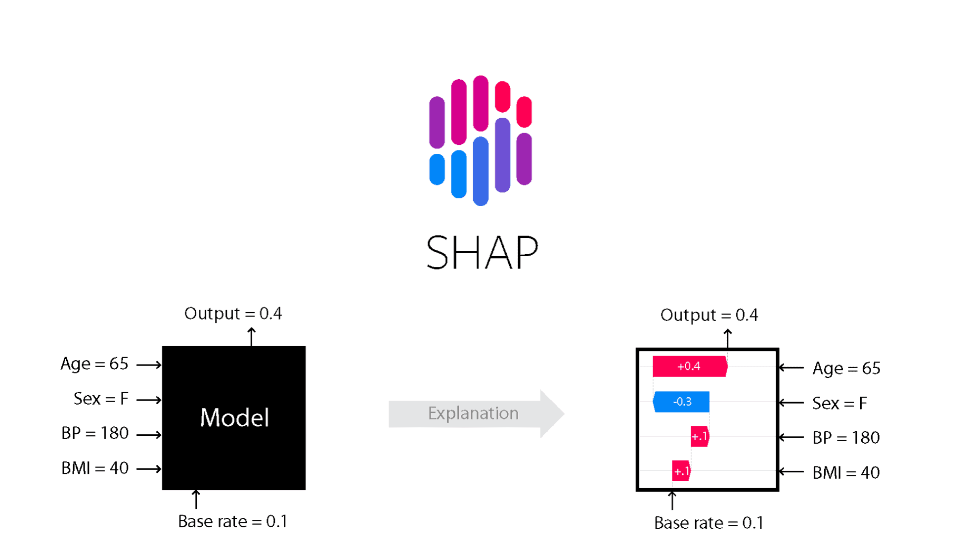 Reduce Inventory Waste, Boost Profits - AI/ML-Enabled Demand Forecasting for Smarter Manufacturing 2 SHAP model explanation with feature impact on output.