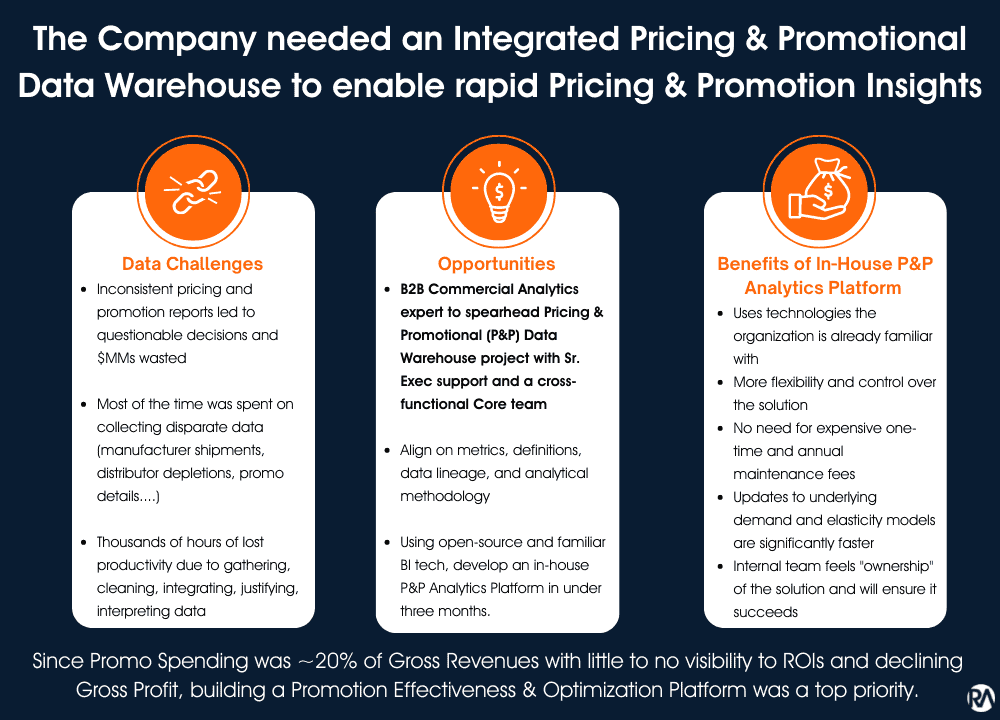 Driving Manufacturer Gross Profit through bespoke Promotion Effectiveness and Optimization Capabilities 6 Revology Analytics offers integrated pricing and promotional data warehouse for rapid insights.