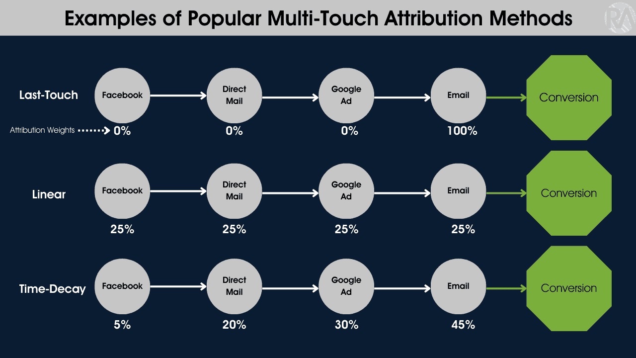 Diagram showing popular multi-touch attribution models for marketing.