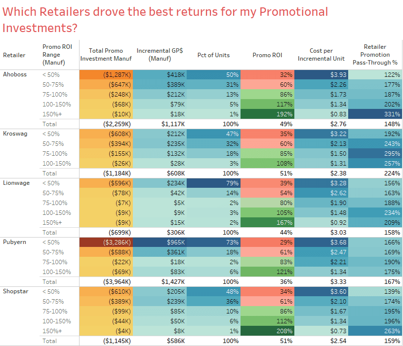 Driving Manufacturer Gross Profit through bespoke Promotion Effectiveness and Optimization Capabilities 9 Figure 7: Dashboard Example (Retailer performance summary, fictitious data to preserve client privacy)
