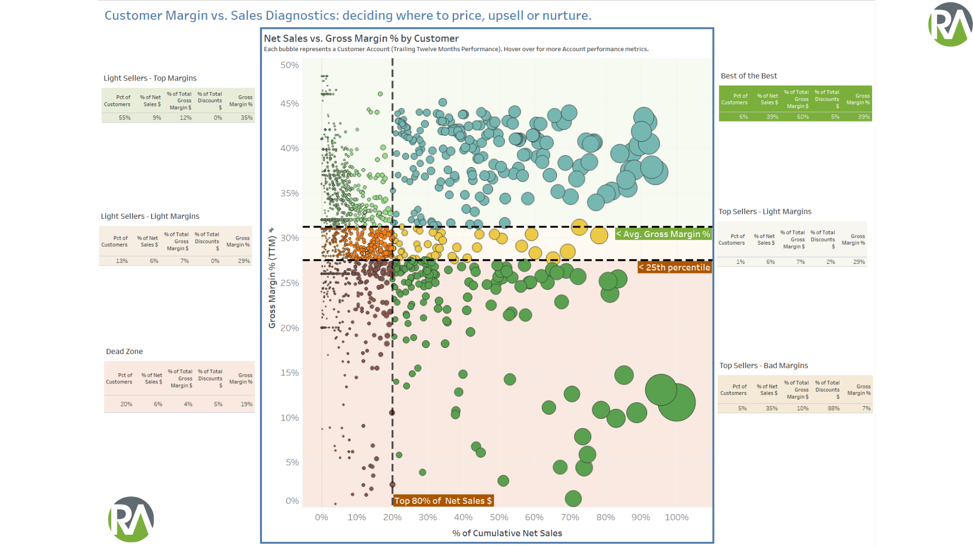Beyond Pricing: Comprehensive Revenue Growth Analytics & Management 3 Sales diagnostics chart showing customer margin and sales performance analysis.