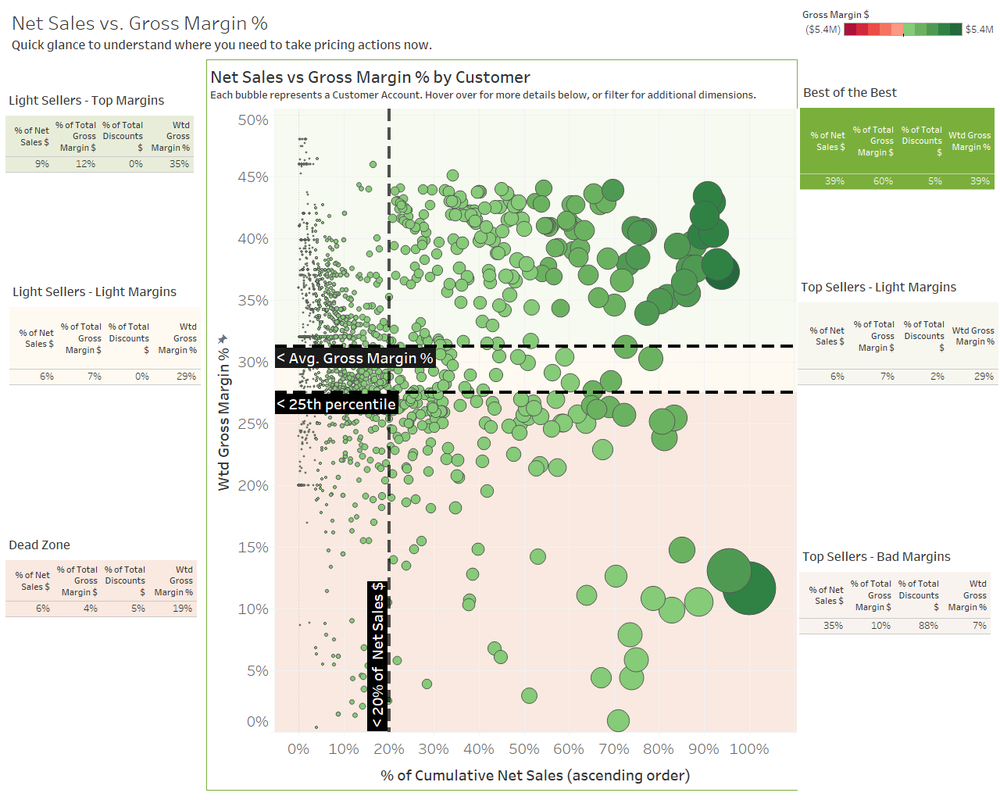 sq Net Sales vs Gross Margin