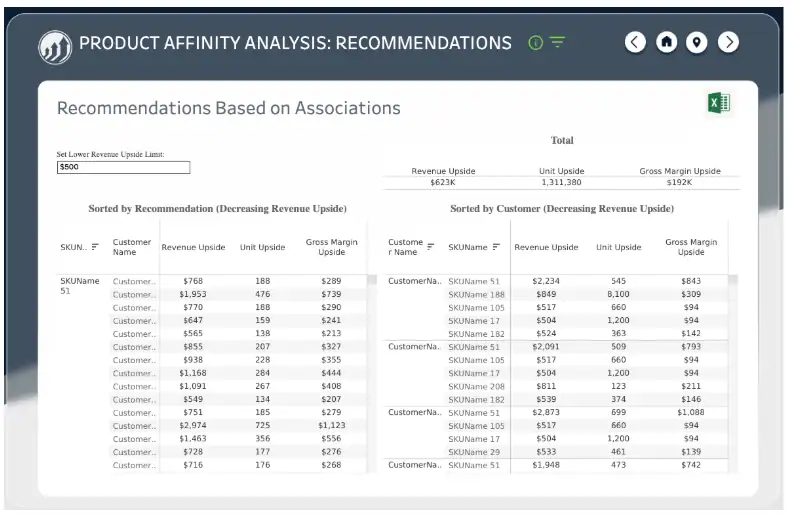    Revify makes specific customer and product level cross-sell and up-sell recommendations based on detailed Affinity Analysis. Sales managers can filter the opportunities for their specific territory or customer segments to view quantified sales opportunities.    This visual is part of the Distributor’s Playbook for growing share of wallet.