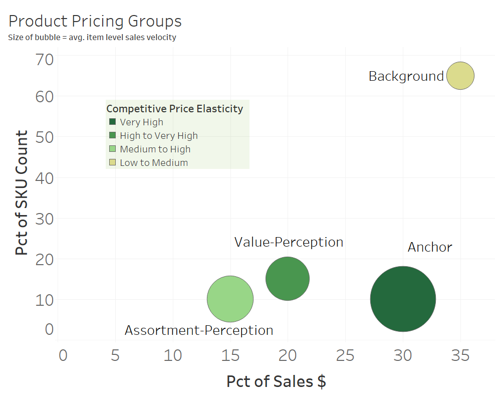 Bubble chart showing product pricing groups and sales velocity.