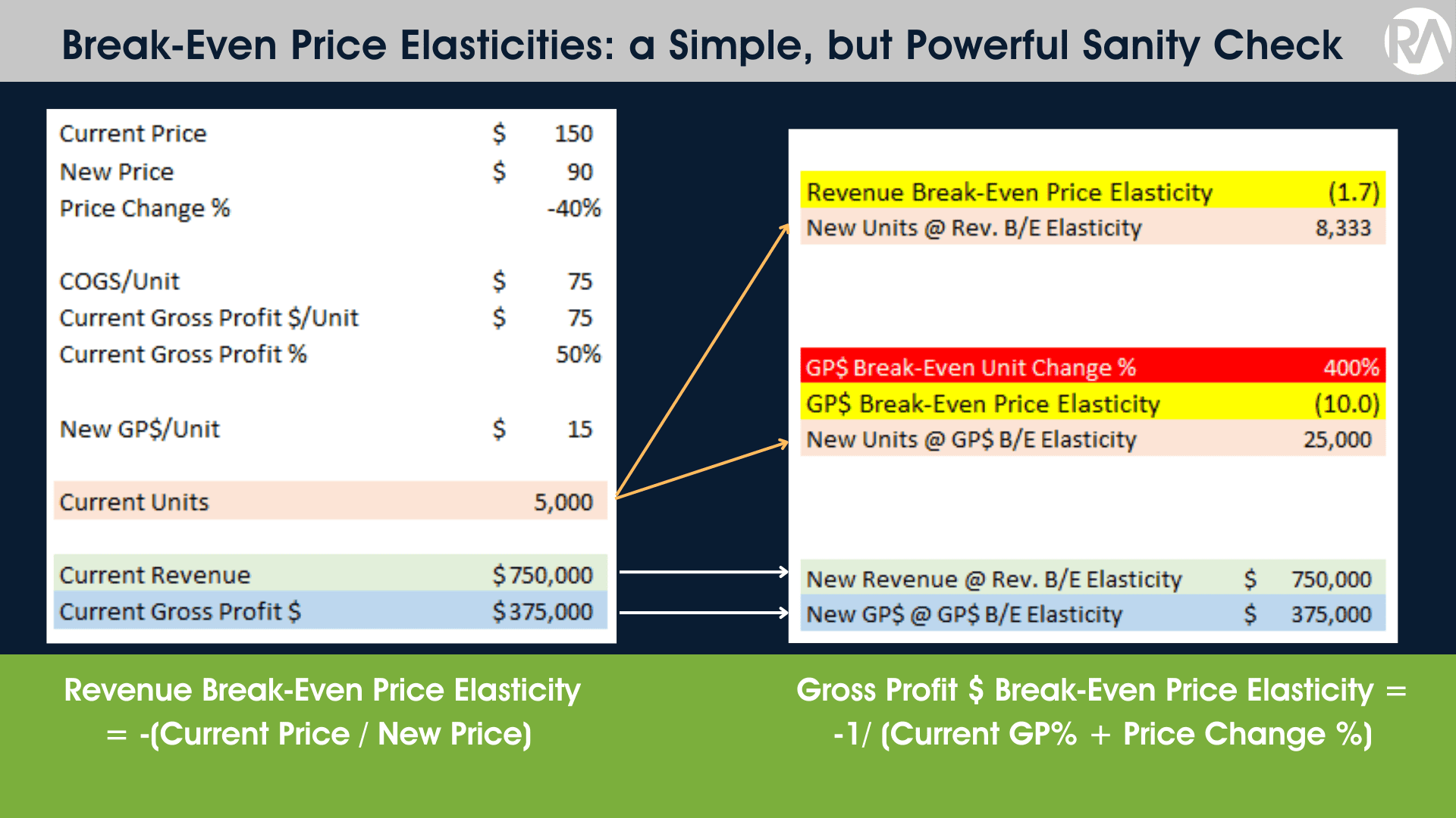 RA Quick Insights: Break-Even Price Elasticities - a Simple, but Powerful Sanity Check 1 Graph showing revenue and GPS break-even price elasticities with current and new prices.