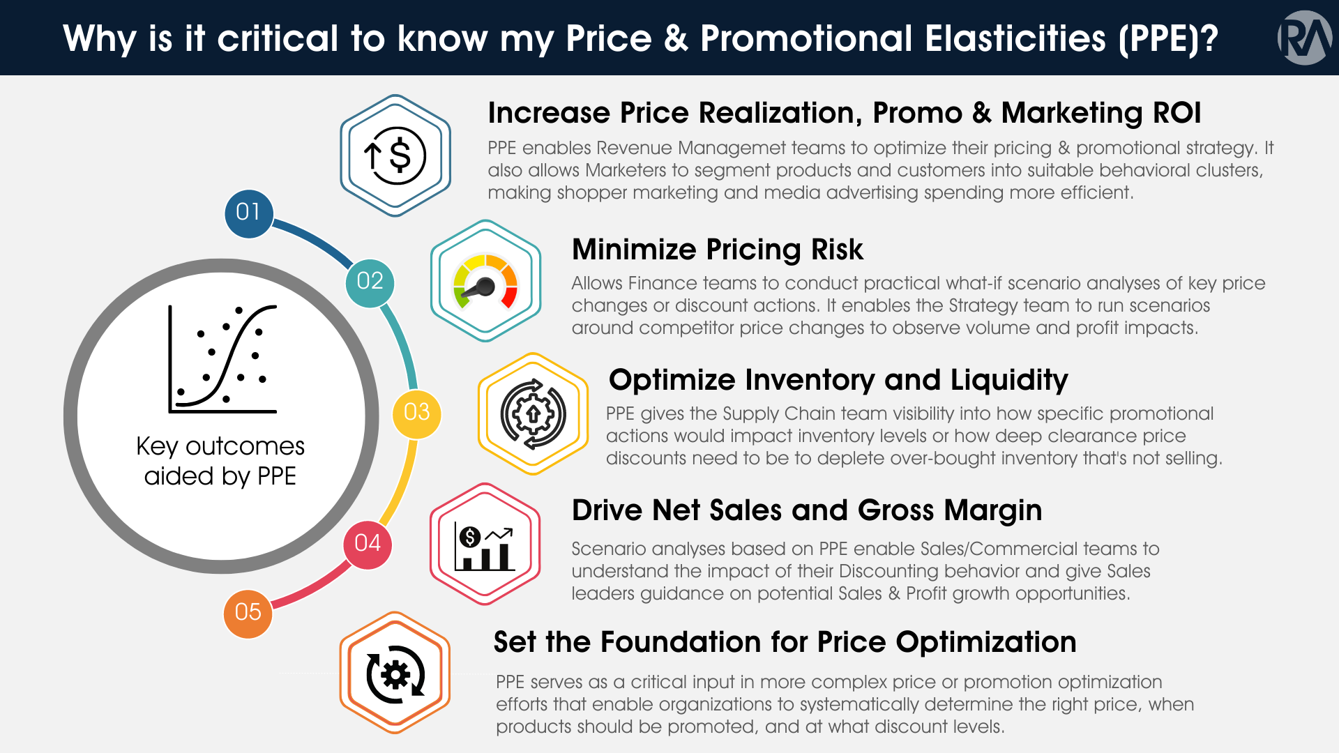 sq RA Post Modeling Price Elasticities