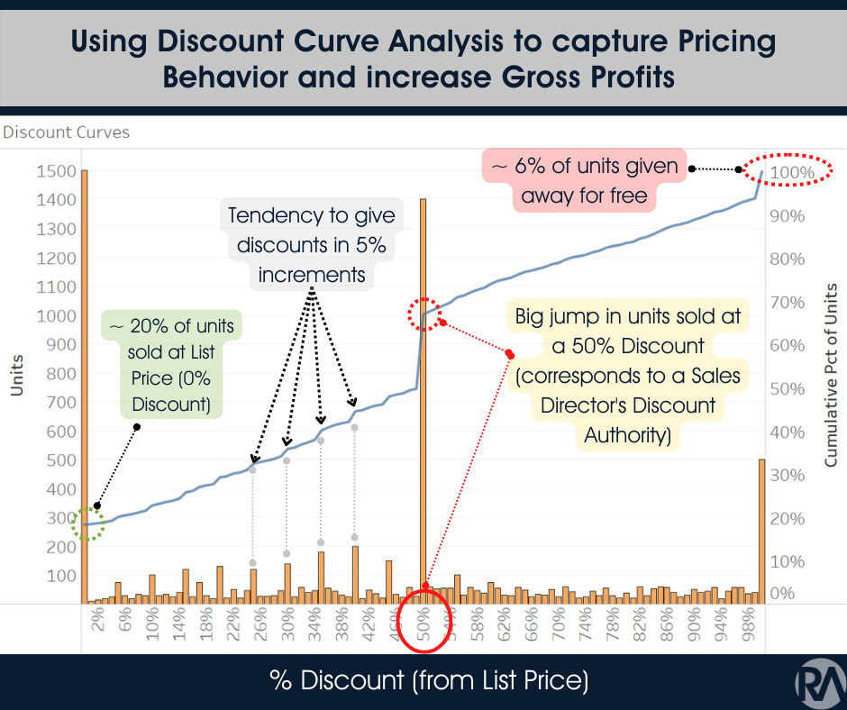 Graph showing discount curve analysis to boost profits and sales.