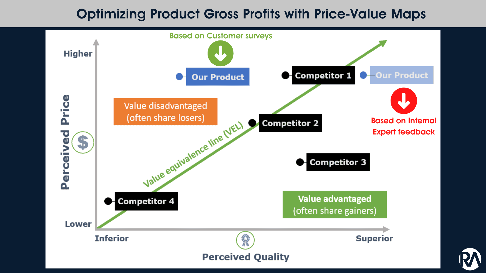 Graph showing product and competitor positioning based on price and perceived quality.