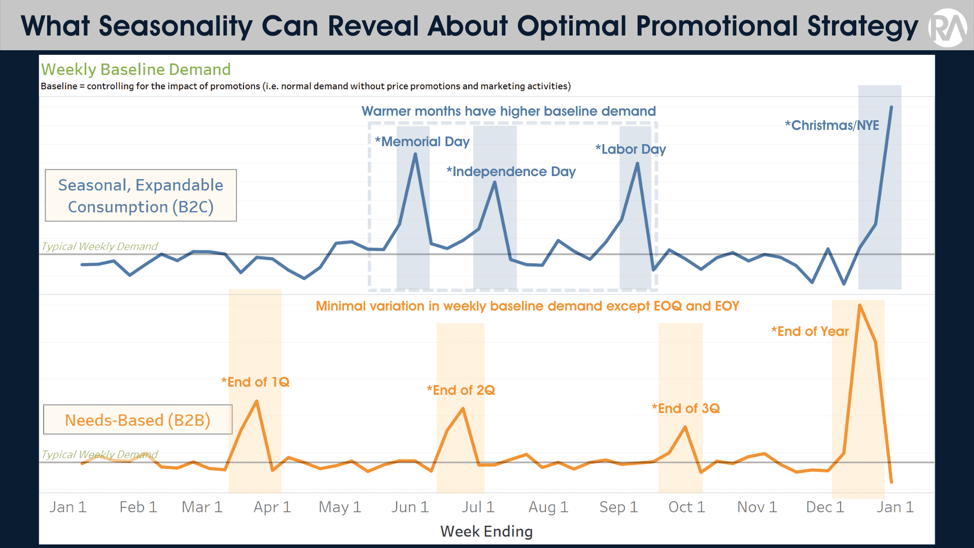 sq RA Post What seasonality can reveal about optimal promo stra