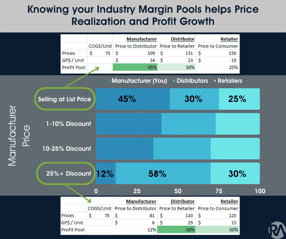 Graph showing industry margin pools, discounts, and pricing strategies for manufacturers, distributo.