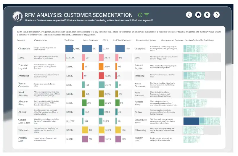     Detailed RFM Analysis enables Revify users to understand which accounts they need to nurture and pay attention to - either because they are about to churn, or because they are high value accounts that have become dormant for a while.   