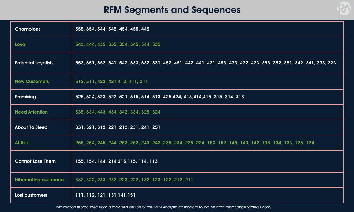 RFM segments and sequences chart from Revology Analytics.