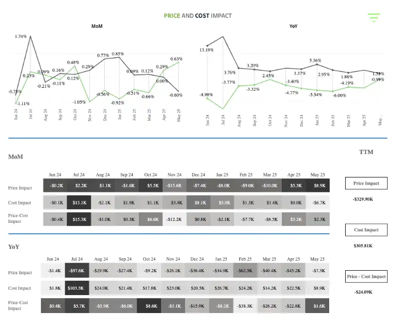    The Revify platform evaluates your Month-over-Month and Year-over-Year Price Realization and Cost Inflation trends before allowing you to dive deeper into the casuals.   