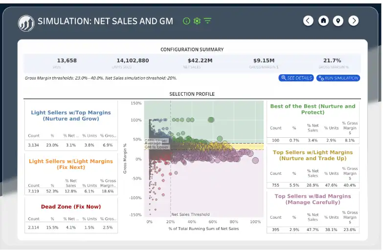    Revify’s Net Sales vs. GM% simulator allows the user to surgically adjust Pricing or Margins to understand the Volume, Revenue or Profit impacts of their actions.   