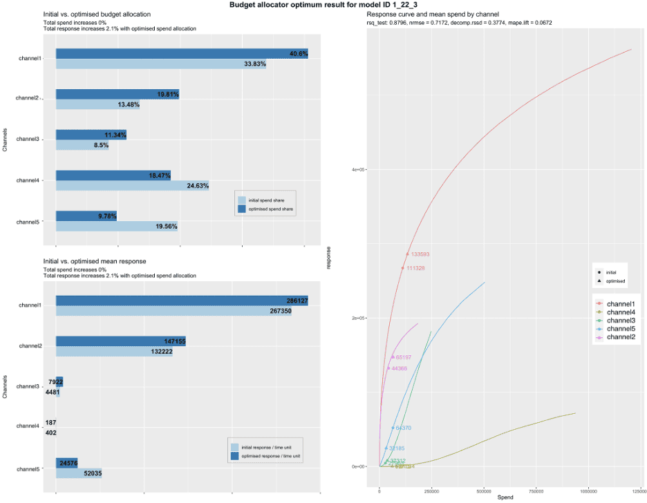 Demystifying Marketing Analytics 4 Budget allocation and response analysis for Revology Analytics channels.