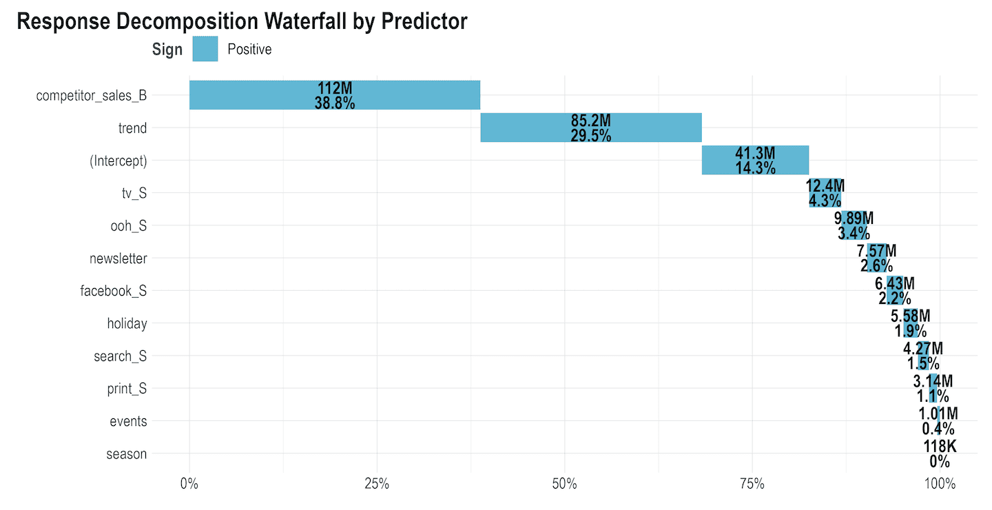 Demystifying Marketing Analytics 2 Response Decomposition Waterfall Chart showing predictor impact.