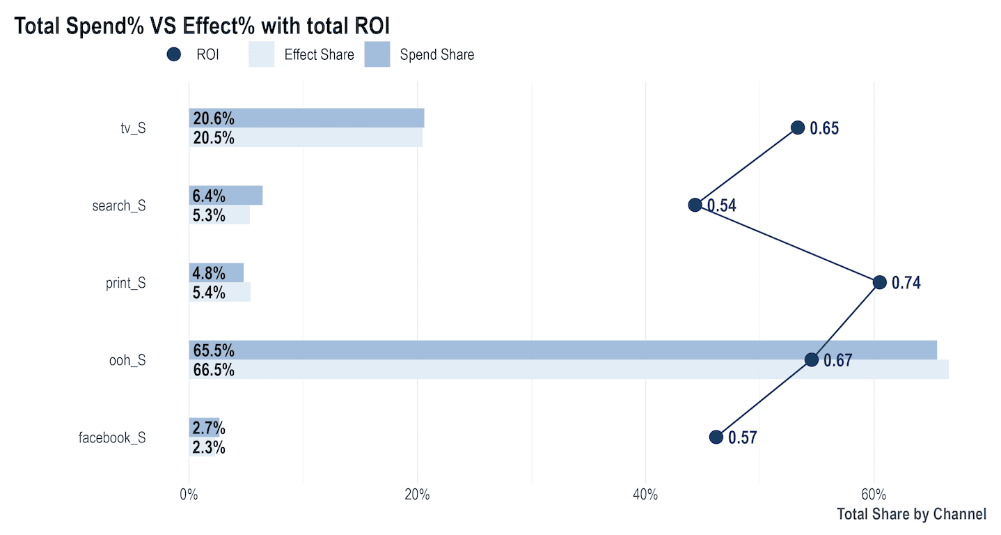 Demystifying Marketing Analytics 3 Graph showing ROI, Effect Share, and Spend Share across channels.