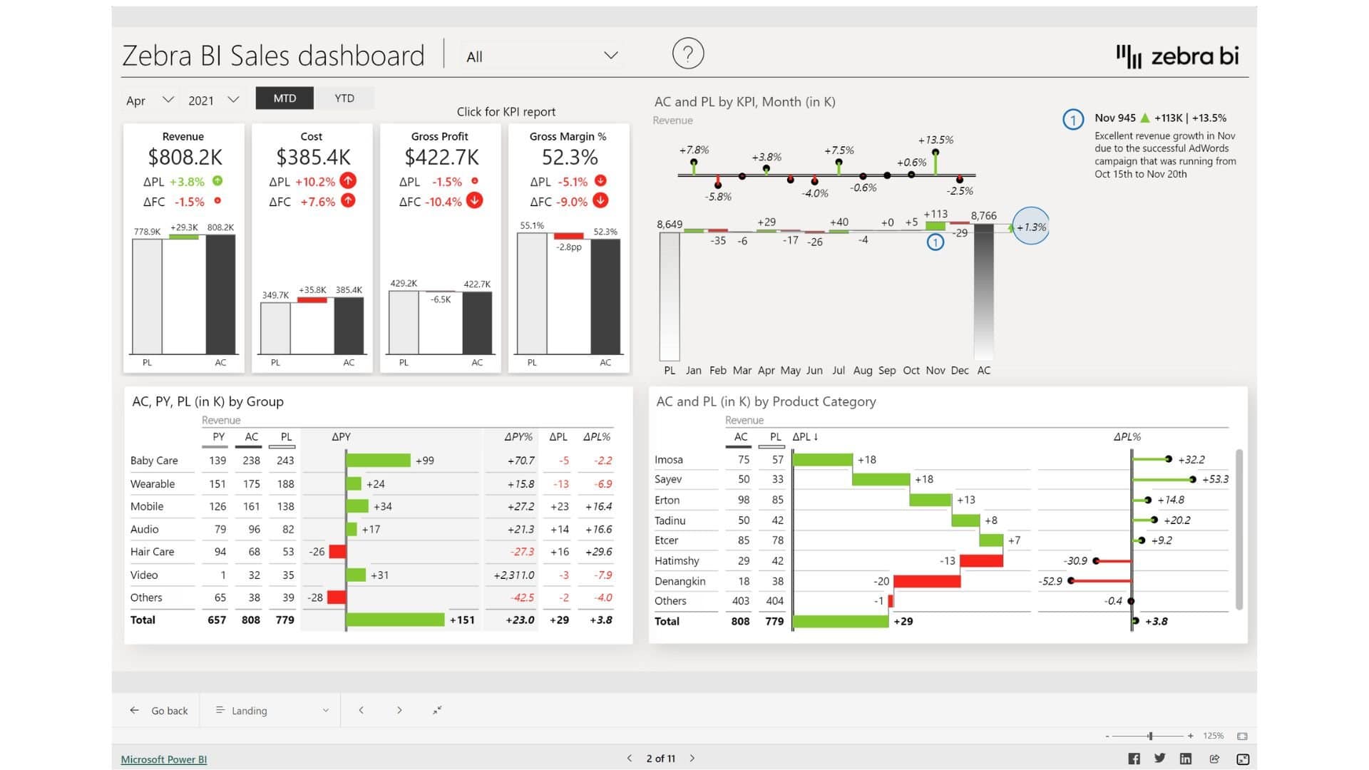Leveraging Commercial Analytics for Profit Growth in Acquisition-Heavy Companies 1 An example of effective Sales Dashboard (Descriptive Analytics) by Zebra BI, a popular add-on in Power BI used by Revology Analytics.