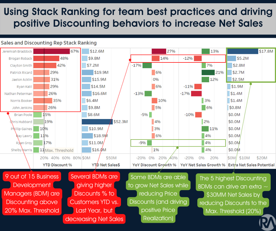 Team performance and discounting behaviors for increasing net sales.