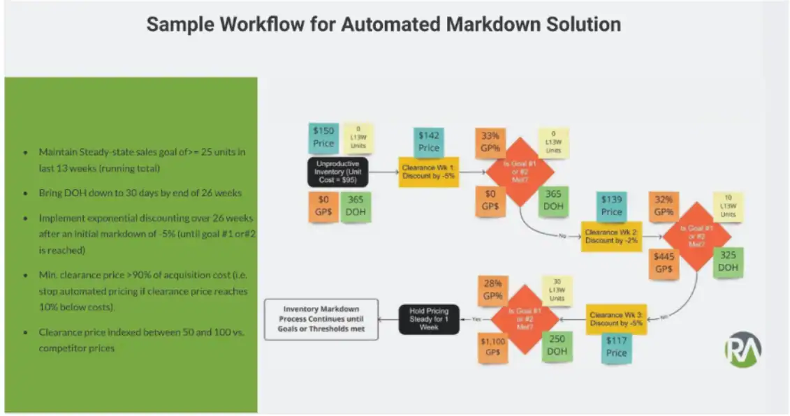 The Executive’s Guide to Surge Pricing and Dynamic Pricing Models 3 sq Sample Workflow Final