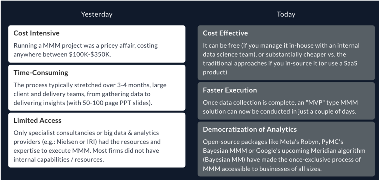     Marketing Mix Modeling is nowadays affordable and fast - accessible to companies of all sizes.   
