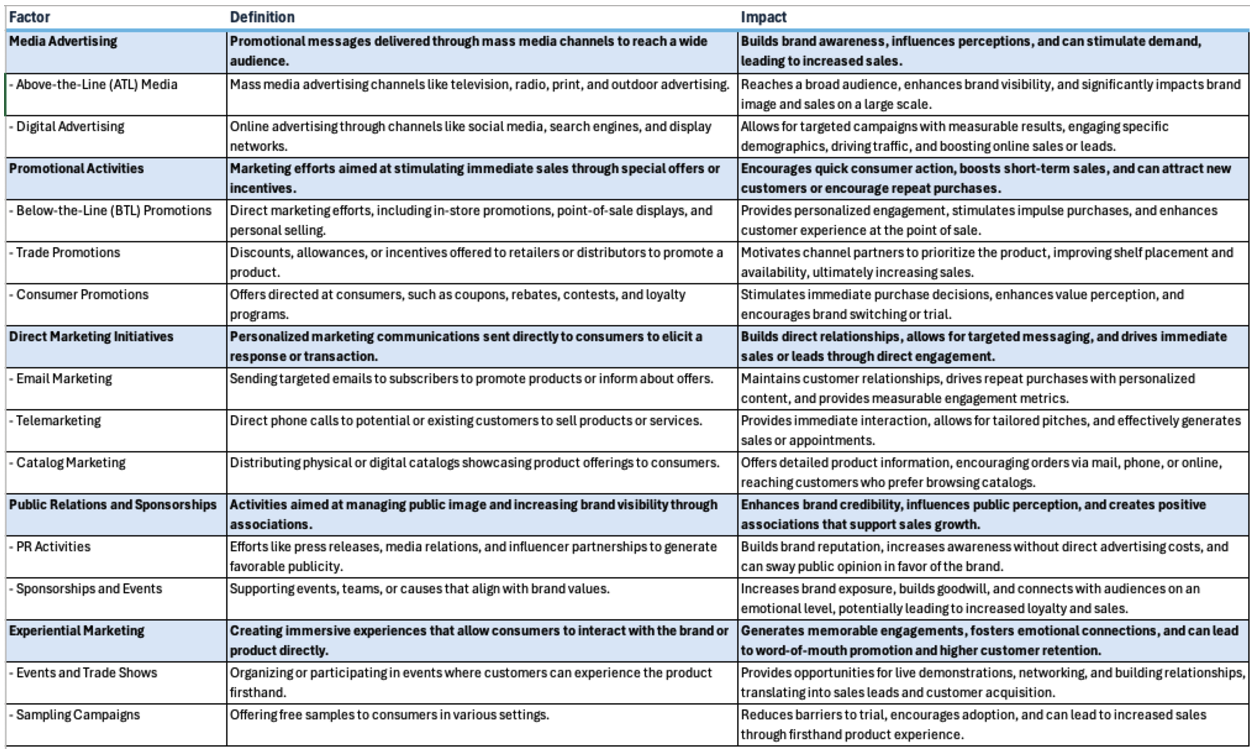    Key Incremental Sales Drivers   