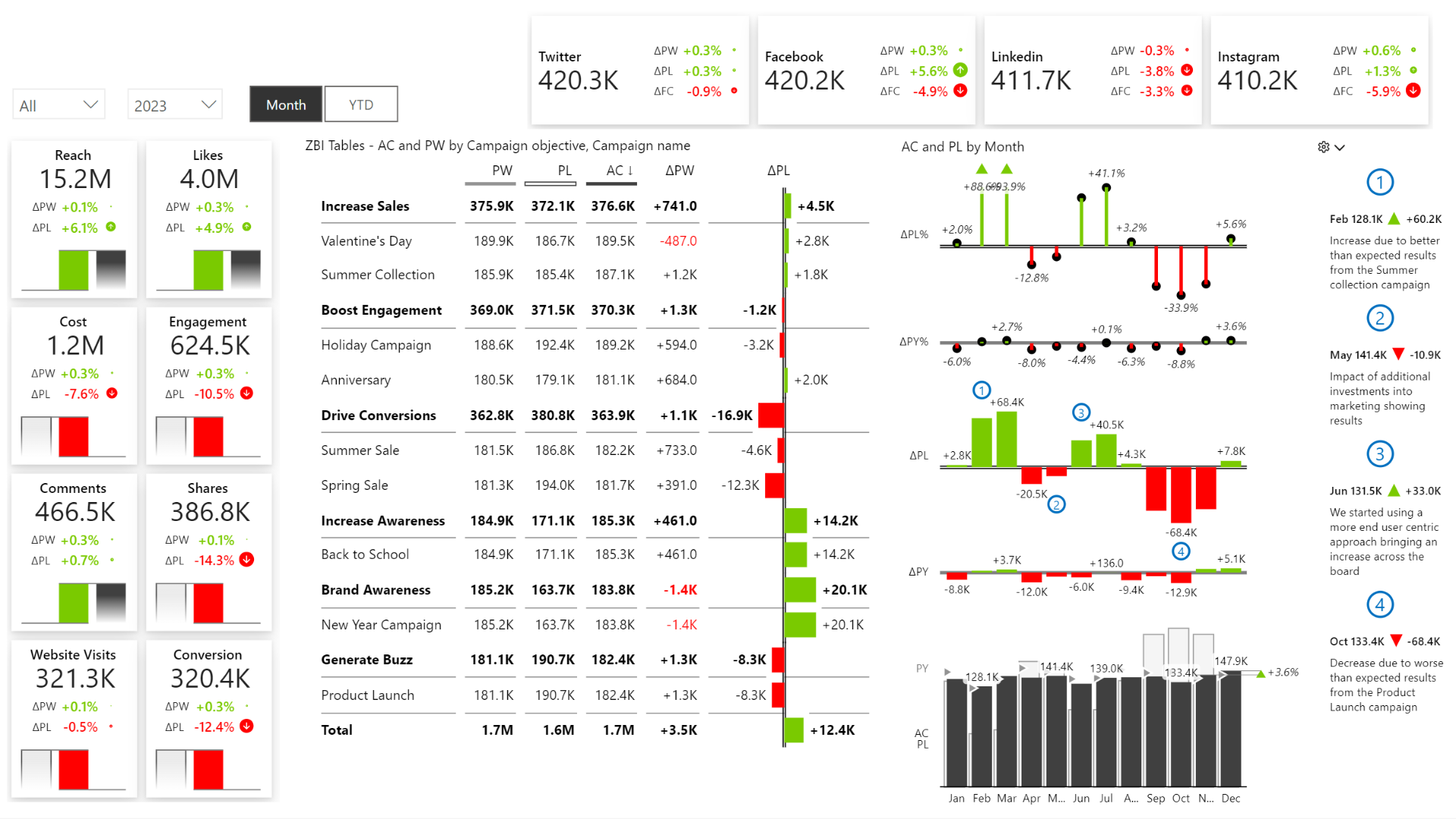 Beyond Pricing: Comprehensive Revenue Growth Analytics & Management 5 Revology Analytics data dashboard showing social media and campaign metrics.