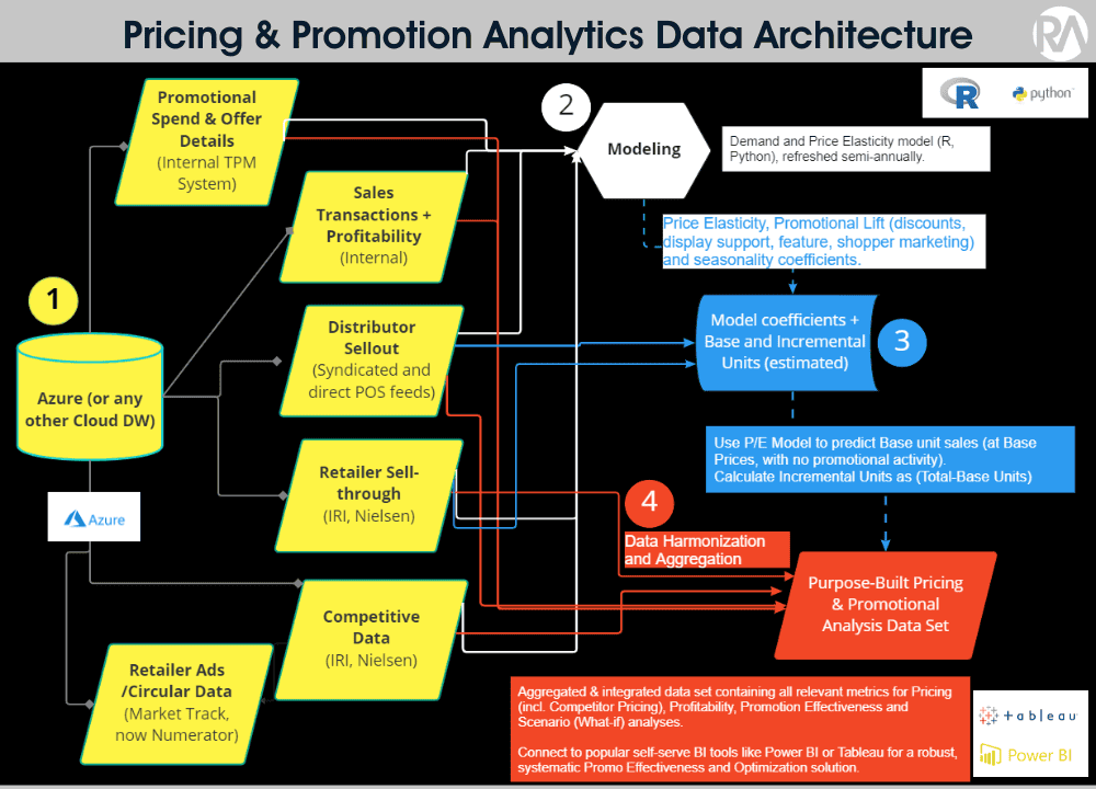 Driving Manufacturer Gross Profit through bespoke Promotion Effectiveness and Optimization Capabilities 5 Diagram of pricing and promotion analytics data architecture for Revology Analytics.