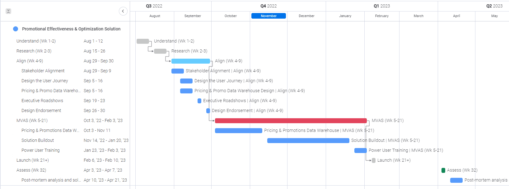 Driving Manufacturer Gross Profit through bespoke Promotion Effectiveness and Optimization Capabilities 3 Revology Analytics dashboard showing data trends and project milestones.