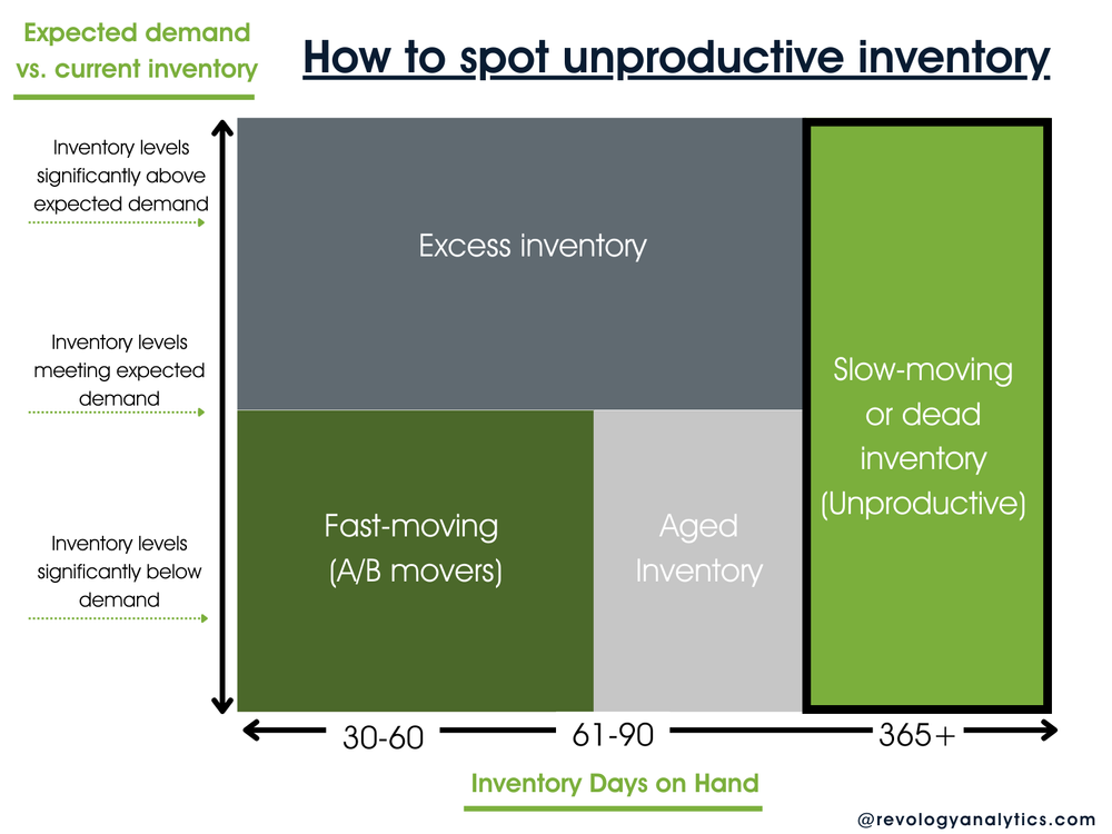 Inventory management chart showing excess, fast-moving, aged, and slow inventory.